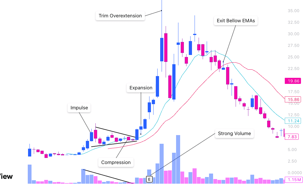 Momentum swing trading example chart